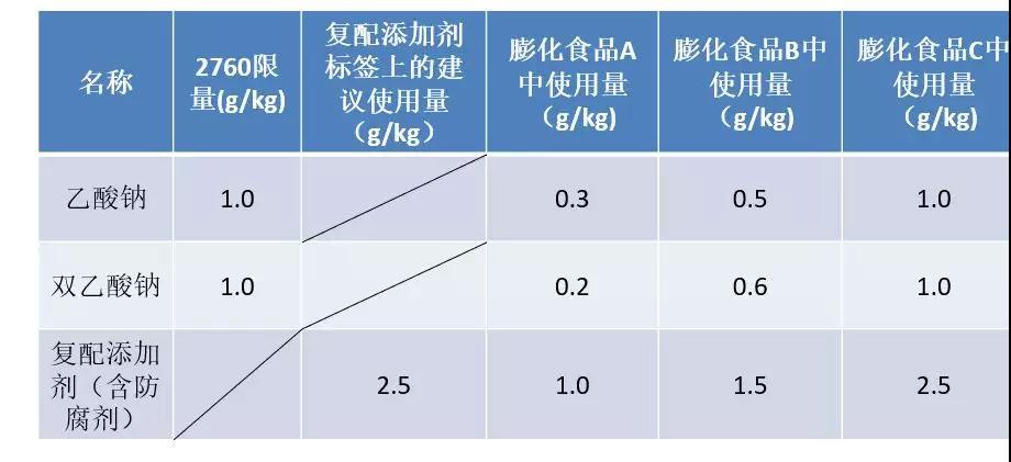 中国食品防腐剂使用标准,食品防腐剂的使用比例 