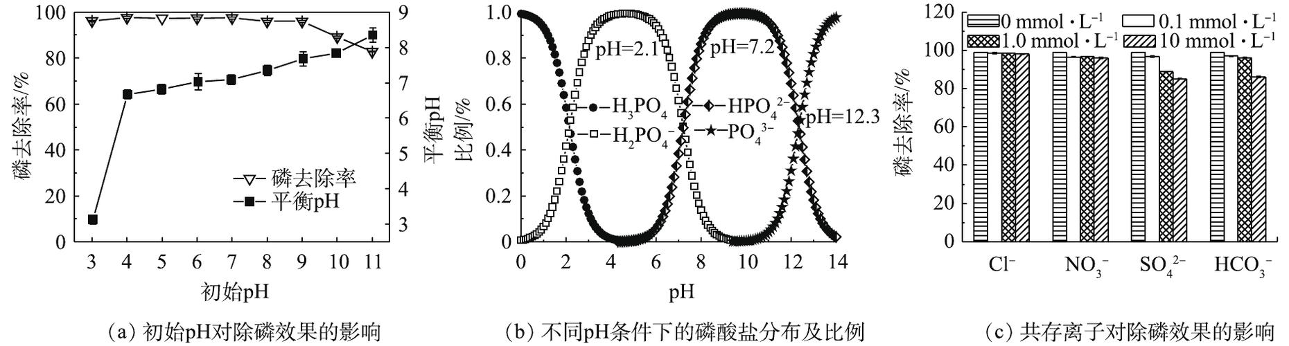 磷酸盐和总磷的关系-磷酸盐与总磷的关系图解