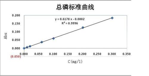 土壤磷标准曲线 土壤正磷酸盐怎么测定