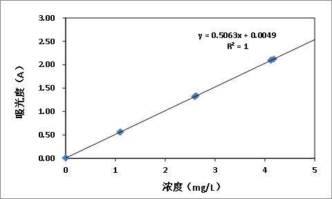 磷酸盐的结果保留位数_磷酸盐中磷含量的测定标准曲线数据